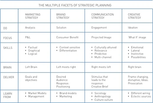 The Multiple Facets Of Strategic